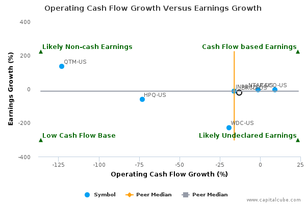 Operating Cash Flow Growth Versus Earnings Growth Operating Cash Flow Growth Versus Earnings Growth