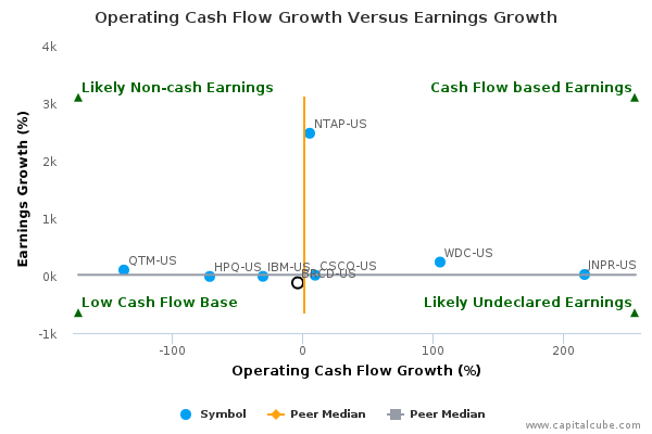 Operating Cash Flow Growth Versus Earnings Growth Operating Cash Flow Growth Versus Earnings Growth