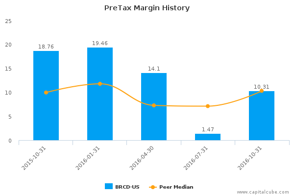 PreTax Margin History PreTax Margin History