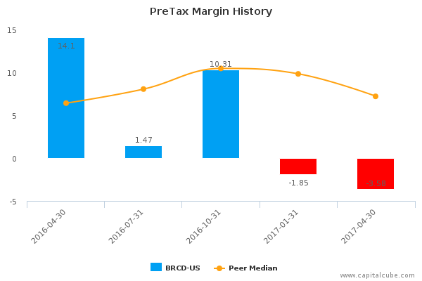 PreTax Margin History PreTax Margin History