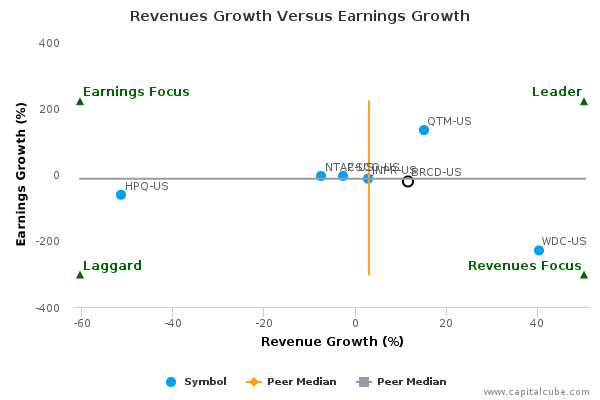 Revenues Growth Versus Earnings Growth Revenues Growth Versus Earnings Growth