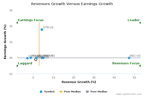 Revenues Growth Versus Earnings Growth Revenues Growth Versus Earnings Growth