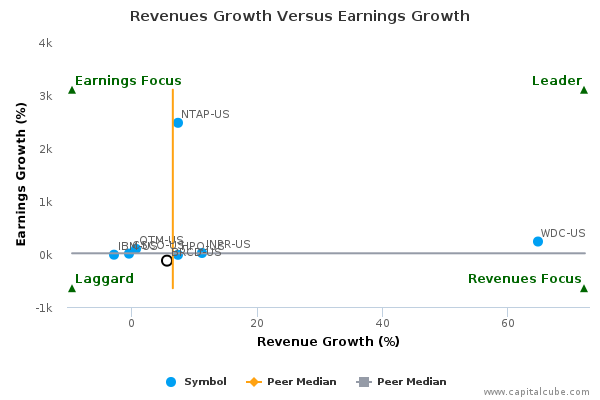 Revenues Growth Versus Earnings Growth Revenues Growth Versus Earnings Growth