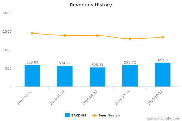 Revenues History Revenues History