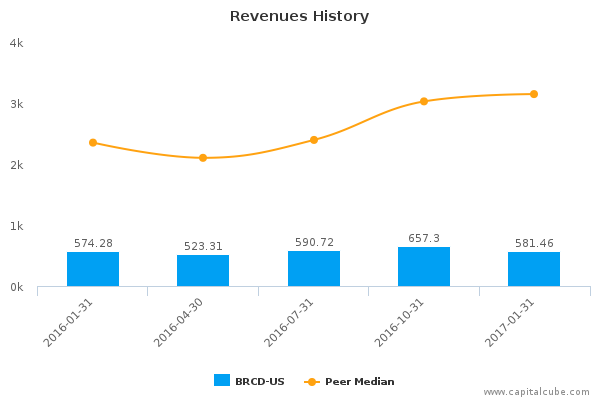 Revenues History Revenues History