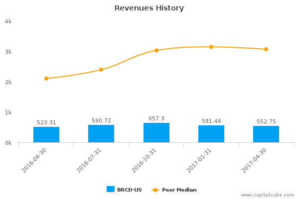 Revenues History Revenues History