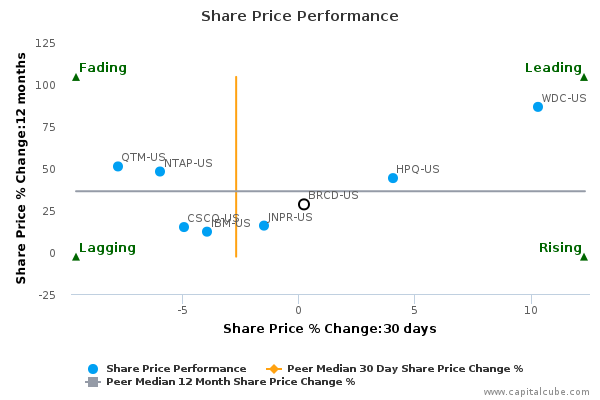 Share Price Performance Share Price Performance