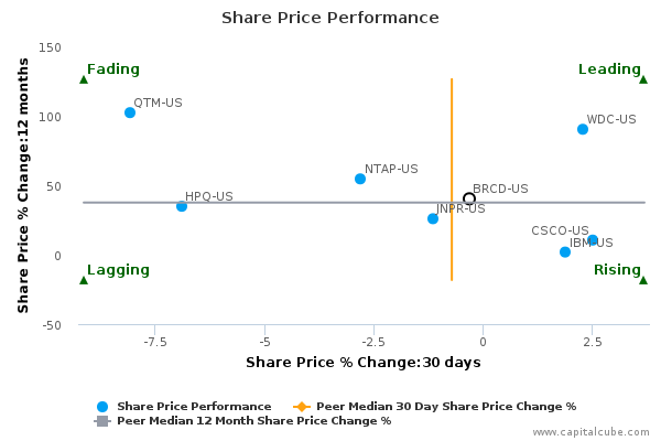 Share Price Performance Share Price Performance