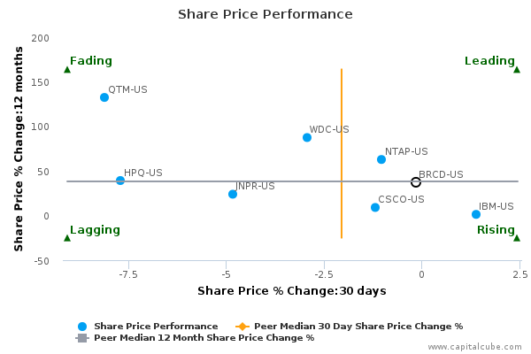 Share Price Performance Share Price Performance