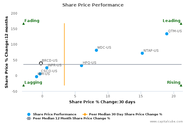Share Price Performance Share Price Performance