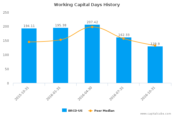 Working Capital Days History Working Capital Days History