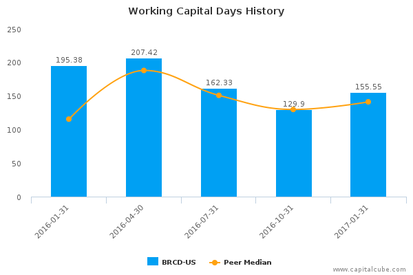 Working Capital Days History Working Capital Days History