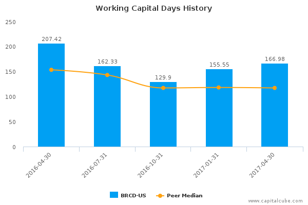 Working Capital Days History Working Capital Days History