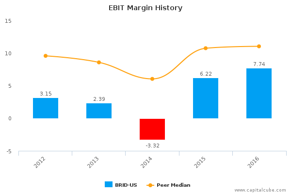 EBIT Margin History EBIT Margin History