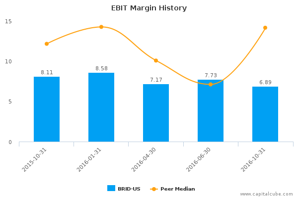 EBIT Margin History EBIT Margin History