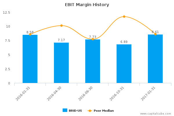 EBIT Margin History EBIT Margin History
