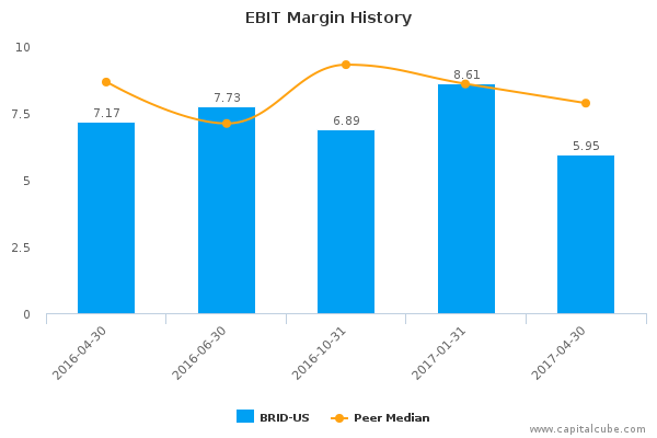 EBIT Margin History EBIT Margin History