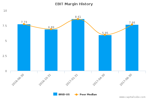 EBIT Margin History EBIT Margin History
