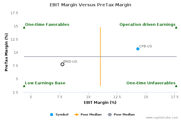 EBIT Margin Versus PreTax Margin EBIT Margin Versus PreTax Margin