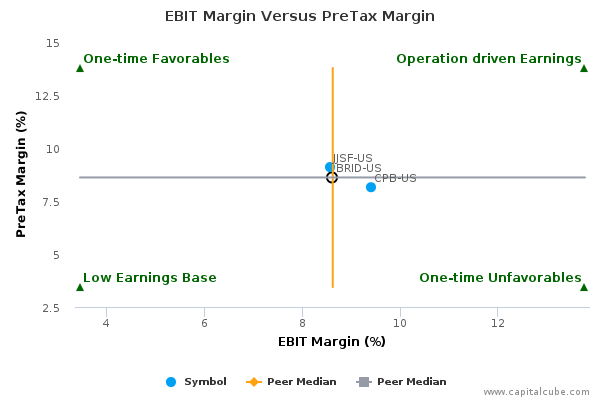 EBIT Margin Versus PreTax Margin EBIT Margin Versus PreTax Margin