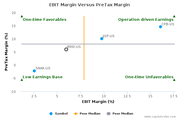 EBIT Margin Versus PreTax Margin EBIT Margin Versus PreTax Margin