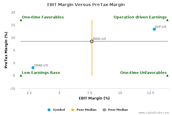 EBIT Margin Versus PreTax Margin EBIT Margin Versus PreTax Margin