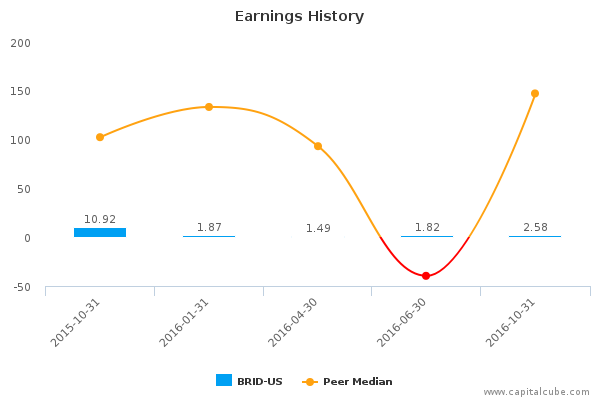 Earnings History Earnings History