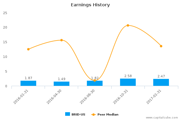 Earnings History Earnings History
