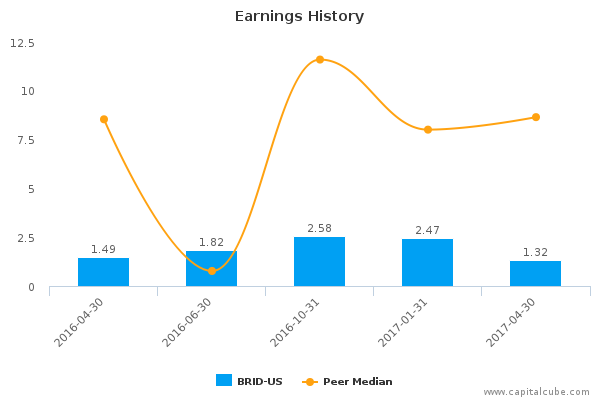 Earnings History Earnings History
