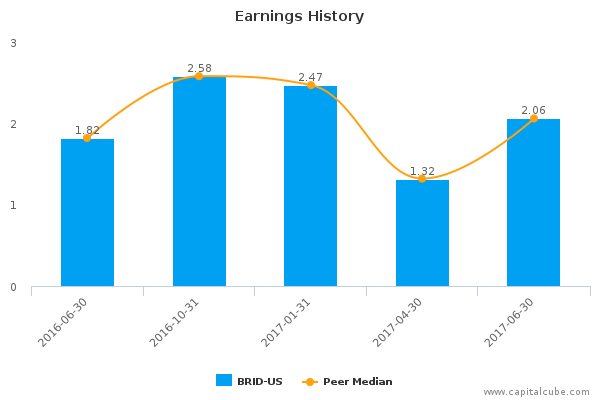 Earnings History Earnings History