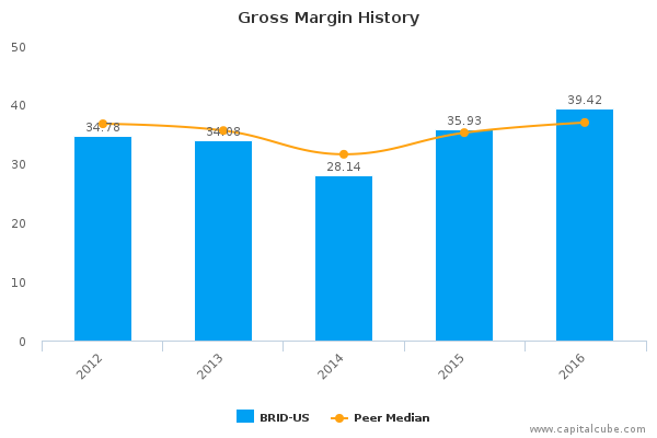 Gross Margin History Gross Margin History