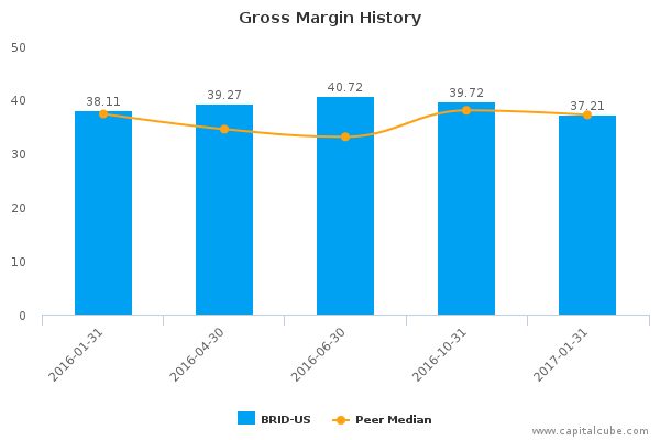 Gross Margin History Gross Margin History