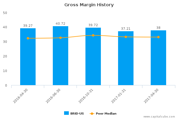 Gross Margin History Gross Margin History