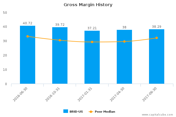 Gross Margin History Gross Margin History