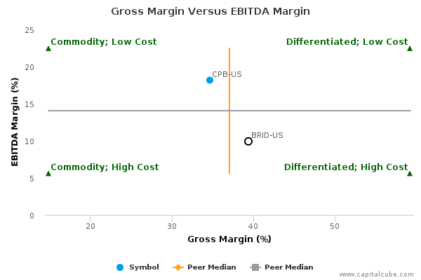 Gross Margin Versus EBITDA Margin Gross Margin Versus EBITDA Margin
