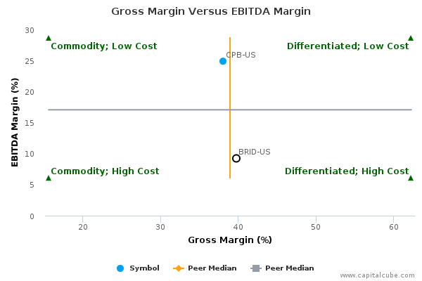 Gross Margin Versus EBITDA Margin Gross Margin Versus EBITDA Margin