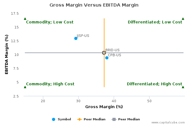Gross Margin Versus EBITDA Margin Gross Margin Versus EBITDA Margin