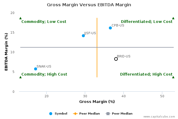 Gross Margin Versus EBITDA Margin Gross Margin Versus EBITDA Margin