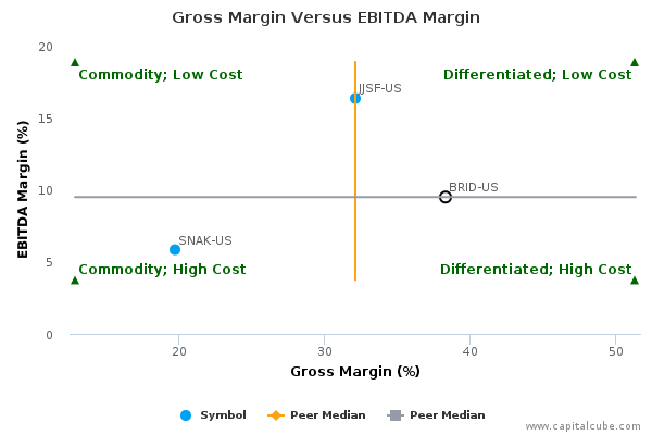 Gross Margin Versus EBITDA Margin Gross Margin Versus EBITDA Margin