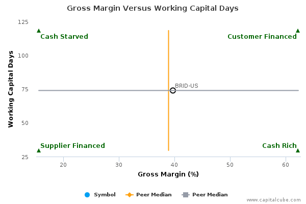 Gross Margin Versus Working Capital Days Gross Margin Versus Working Capital Days