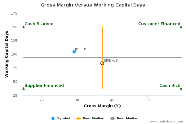 Gross Margin Versus Working Capital Days Gross Margin Versus Working Capital Days