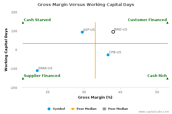 Gross Margin Versus Working Capital Days Gross Margin Versus Working Capital Days