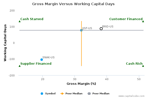 Gross Margin Versus Working Capital Days Gross Margin Versus Working Capital Days