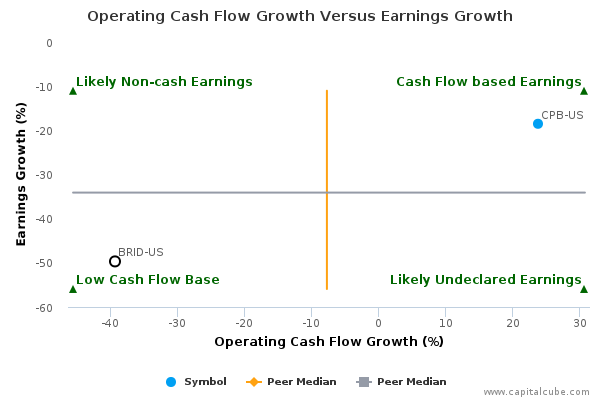 Operating Cash Flow Growth Versus Earnings Growth Operating Cash Flow Growth Versus Earnings Growth