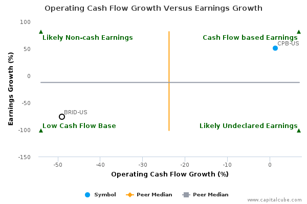 Operating Cash Flow Growth Versus Earnings Growth Operating Cash Flow Growth Versus Earnings Growth