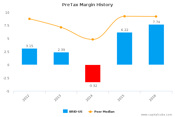 PreTax Margin History PreTax Margin History