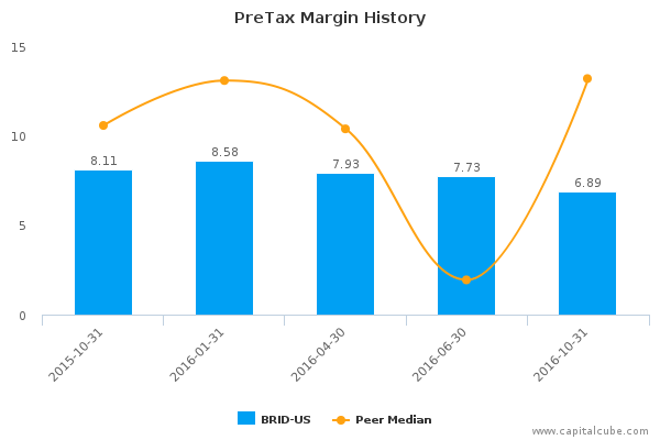 PreTax Margin History PreTax Margin History
