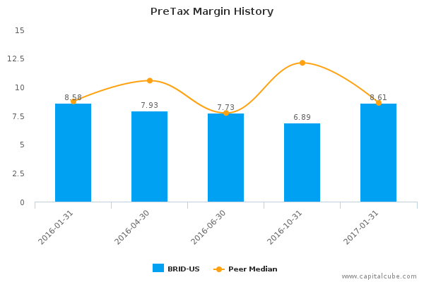 PreTax Margin History PreTax Margin History