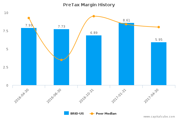PreTax Margin History PreTax Margin History