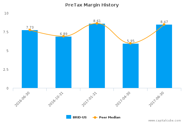 PreTax Margin History PreTax Margin History
